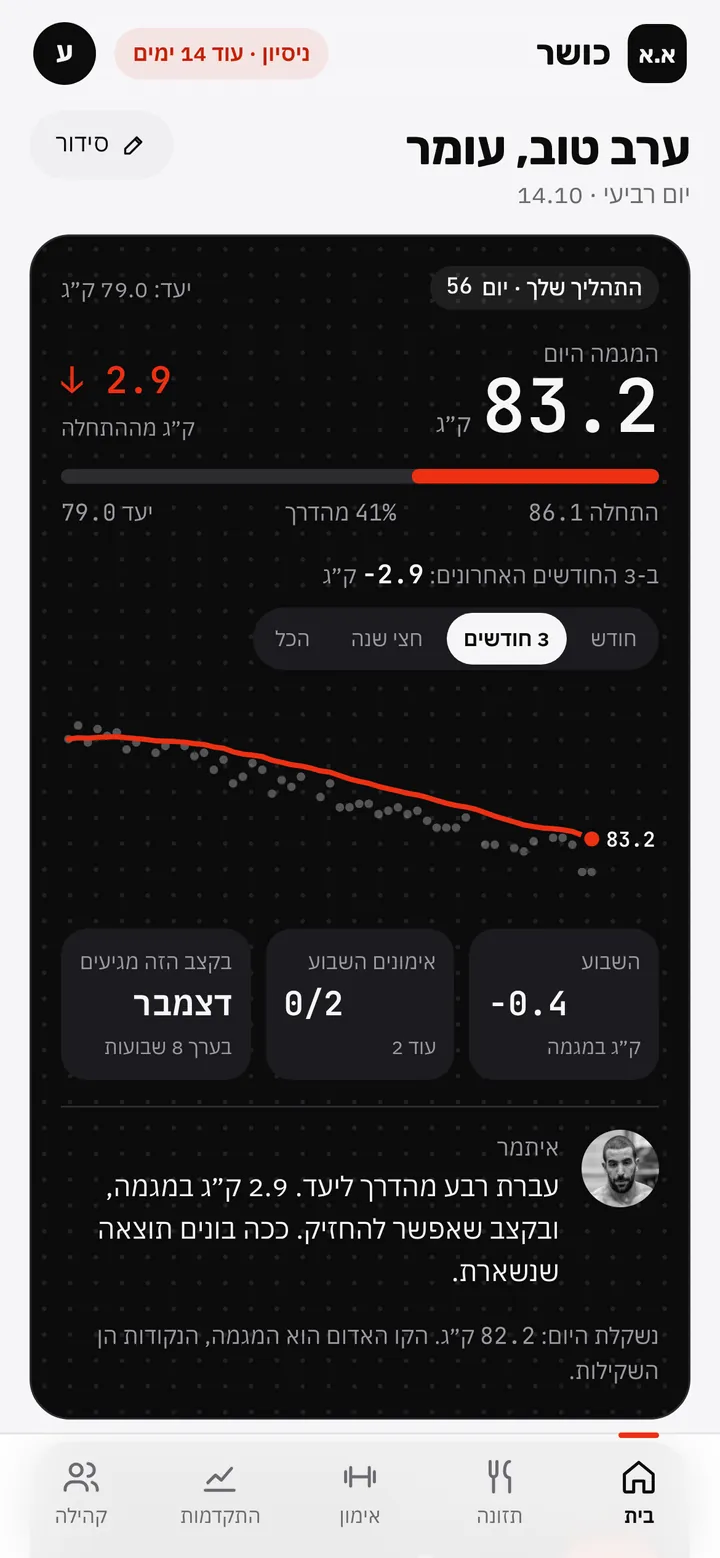 מסך הבית של א.א כושר: מגמת המשקל, ההתקדמות ליעד והאימון של היום